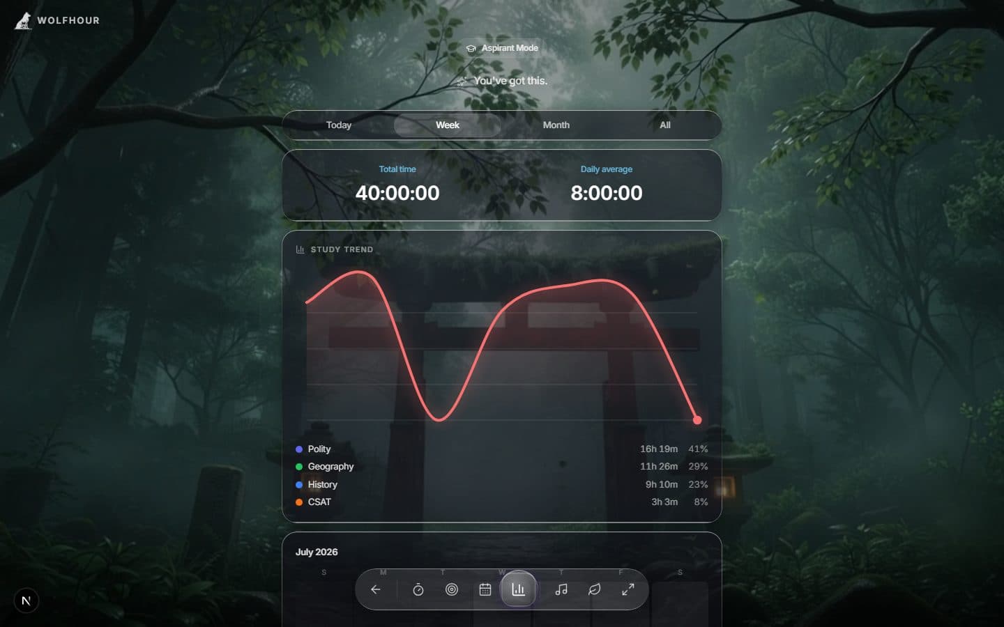 Aspirant Mode analytics in Wolfhour — per-subject breakdown with a daily trend chart